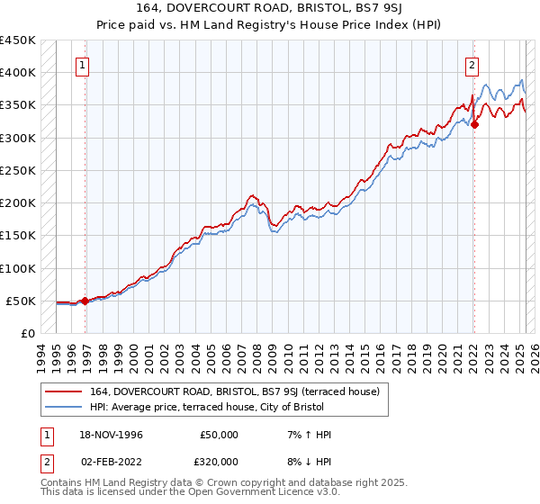 164, DOVERCOURT ROAD, BRISTOL, BS7 9SJ: Price paid vs HM Land Registry's House Price Index