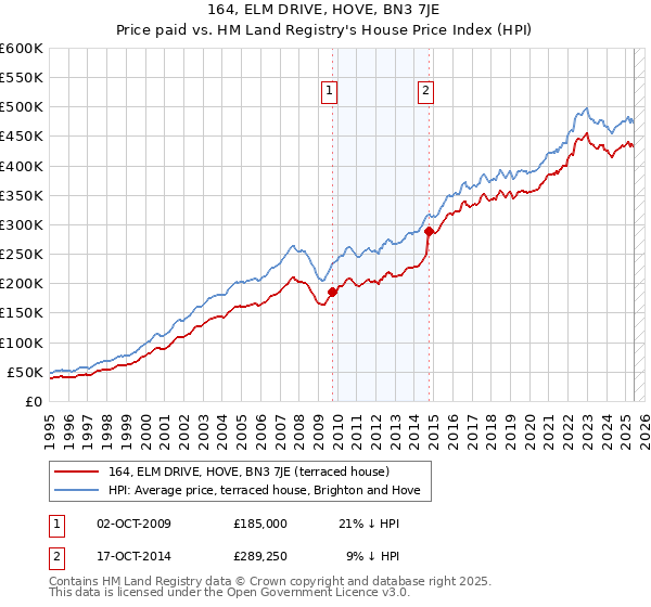 164, ELM DRIVE, HOVE, BN3 7JE: Price paid vs HM Land Registry's House Price Index