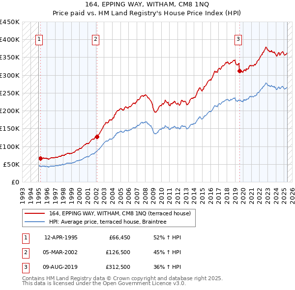 164, EPPING WAY, WITHAM, CM8 1NQ: Price paid vs HM Land Registry's House Price Index