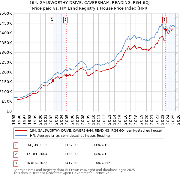 164, GALSWORTHY DRIVE, CAVERSHAM, READING, RG4 6QJ: Price paid vs HM Land Registry's House Price Index