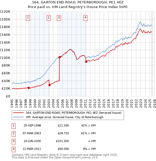 164, GARTON END ROAD, PETERBOROUGH, PE1 4EZ: Price paid vs HM Land Registry's House Price Index