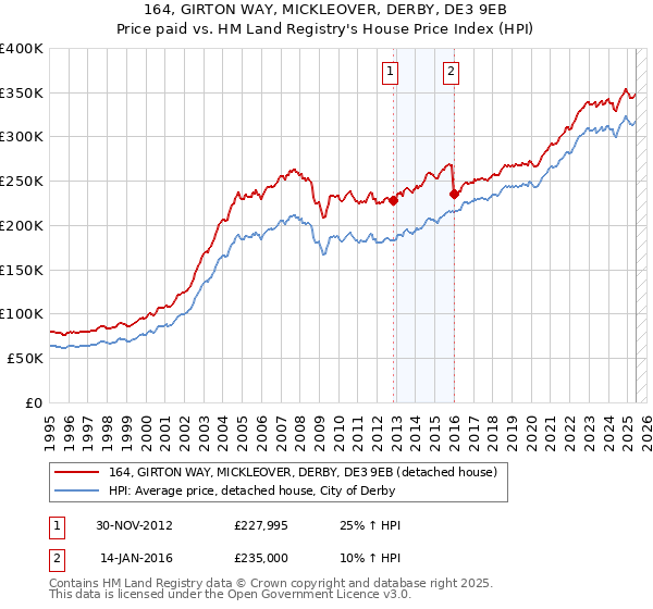 164, GIRTON WAY, MICKLEOVER, DERBY, DE3 9EB: Price paid vs HM Land Registry's House Price Index