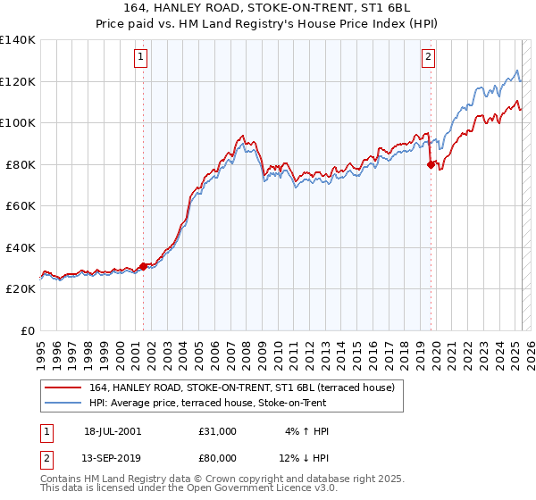 164, HANLEY ROAD, STOKE-ON-TRENT, ST1 6BL: Price paid vs HM Land Registry's House Price Index