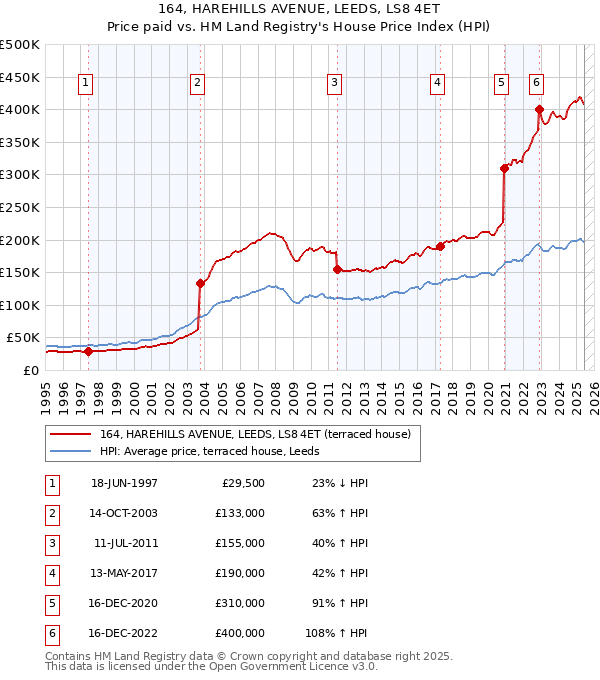 164, HAREHILLS AVENUE, LEEDS, LS8 4ET: Price paid vs HM Land Registry's House Price Index