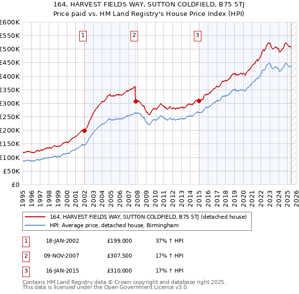 164, HARVEST FIELDS WAY, SUTTON COLDFIELD, B75 5TJ: Price paid vs HM Land Registry's House Price Index