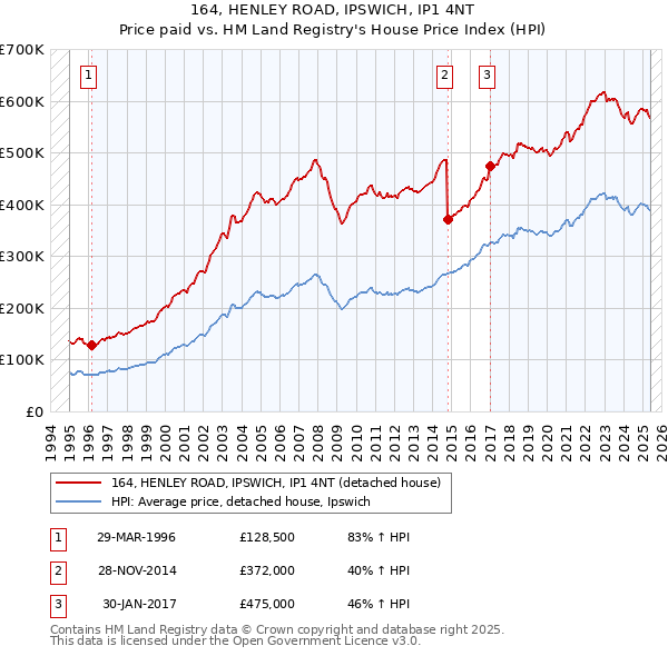 164, HENLEY ROAD, IPSWICH, IP1 4NT: Price paid vs HM Land Registry's House Price Index