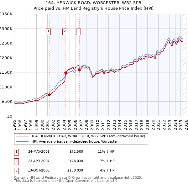 164, HENWICK ROAD, WORCESTER, WR2 5PB: Price paid vs HM Land Registry's House Price Index