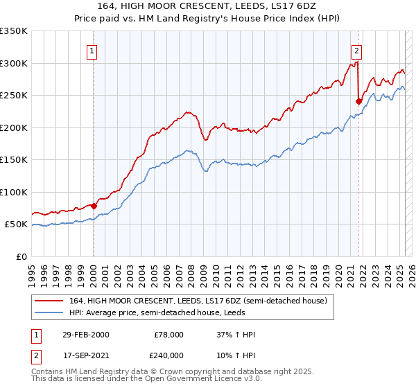 164, HIGH MOOR CRESCENT, LEEDS, LS17 6DZ: Price paid vs HM Land Registry's House Price Index
