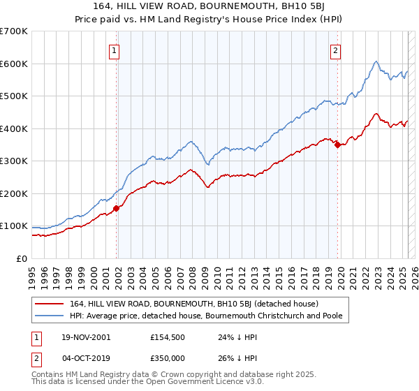164, HILL VIEW ROAD, BOURNEMOUTH, BH10 5BJ: Price paid vs HM Land Registry's House Price Index