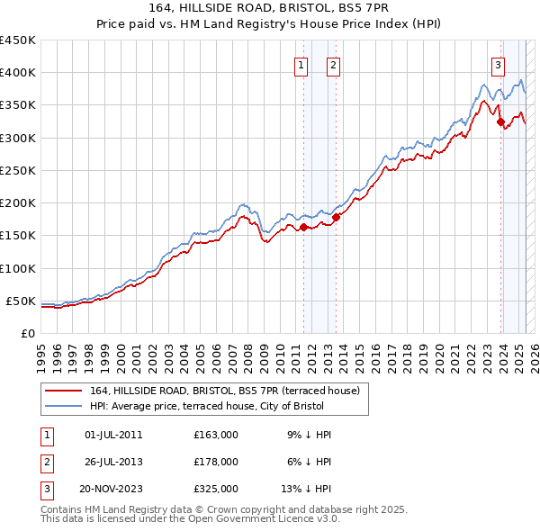 164, HILLSIDE ROAD, BRISTOL, BS5 7PR: Price paid vs HM Land Registry's House Price Index