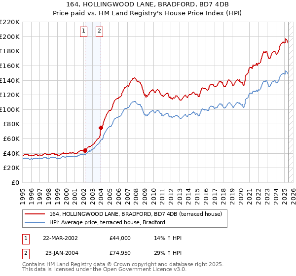 164, HOLLINGWOOD LANE, BRADFORD, BD7 4DB: Price paid vs HM Land Registry's House Price Index