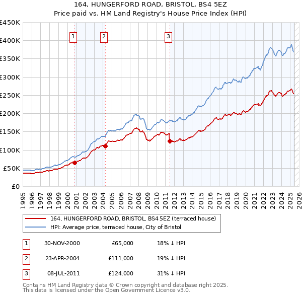164, HUNGERFORD ROAD, BRISTOL, BS4 5EZ: Price paid vs HM Land Registry's House Price Index