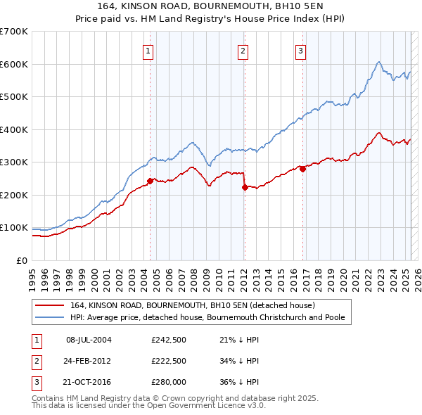 164, KINSON ROAD, BOURNEMOUTH, BH10 5EN: Price paid vs HM Land Registry's House Price Index