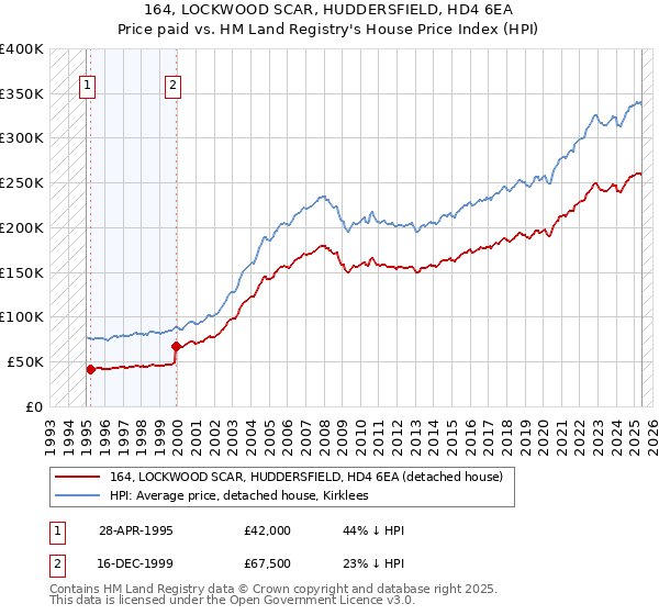 164, LOCKWOOD SCAR, HUDDERSFIELD, HD4 6EA: Price paid vs HM Land Registry's House Price Index