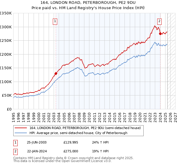164, LONDON ROAD, PETERBOROUGH, PE2 9DU: Price paid vs HM Land Registry's House Price Index
