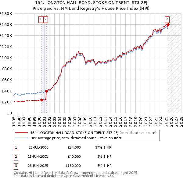 164, LONGTON HALL ROAD, STOKE-ON-TRENT, ST3 2EJ: Price paid vs HM Land Registry's House Price Index