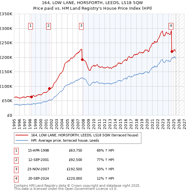 164, LOW LANE, HORSFORTH, LEEDS, LS18 5QW: Price paid vs HM Land Registry's House Price Index