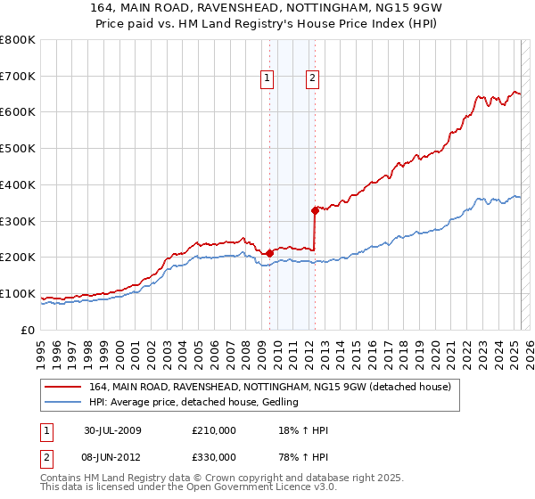 164, MAIN ROAD, RAVENSHEAD, NOTTINGHAM, NG15 9GW: Price paid vs HM Land Registry's House Price Index
