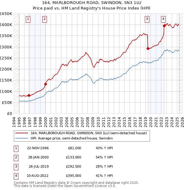 164, MARLBOROUGH ROAD, SWINDON, SN3 1LU: Price paid vs HM Land Registry's House Price Index