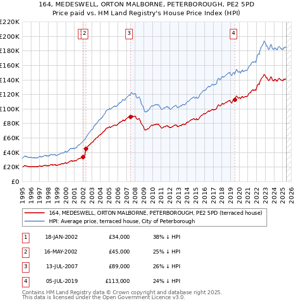 164, MEDESWELL, ORTON MALBORNE, PETERBOROUGH, PE2 5PD: Price paid vs HM Land Registry's House Price Index