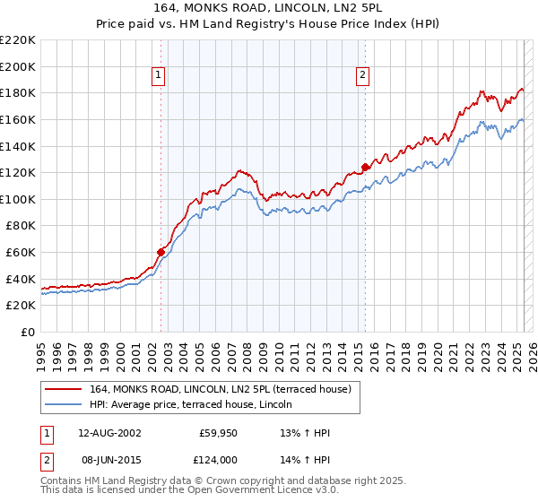 164, MONKS ROAD, LINCOLN, LN2 5PL: Price paid vs HM Land Registry's House Price Index