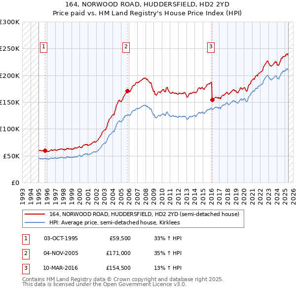 164, NORWOOD ROAD, HUDDERSFIELD, HD2 2YD: Price paid vs HM Land Registry's House Price Index