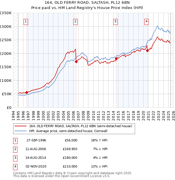 164, OLD FERRY ROAD, SALTASH, PL12 6BN: Price paid vs HM Land Registry's House Price Index