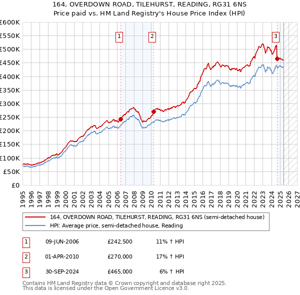 164, OVERDOWN ROAD, TILEHURST, READING, RG31 6NS: Price paid vs HM Land Registry's House Price Index