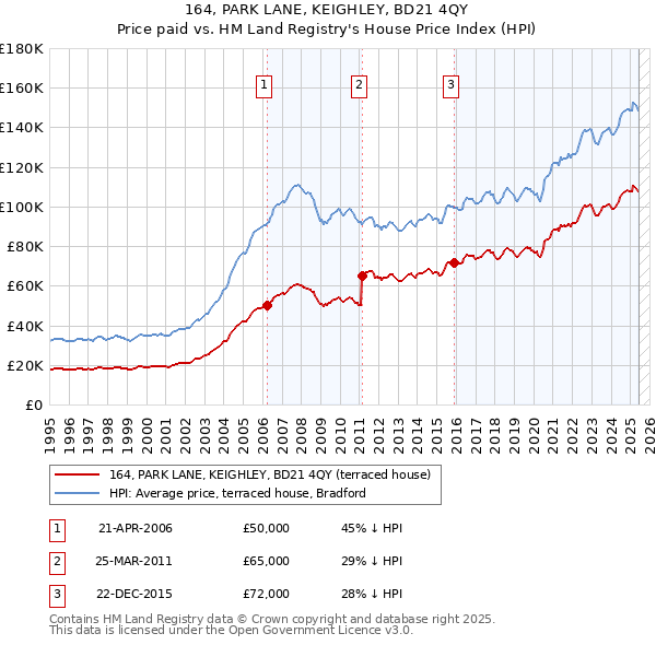 164, PARK LANE, KEIGHLEY, BD21 4QY: Price paid vs HM Land Registry's House Price Index