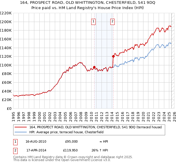 164, PROSPECT ROAD, OLD WHITTINGTON, CHESTERFIELD, S41 9DQ: Price paid vs HM Land Registry's House Price Index