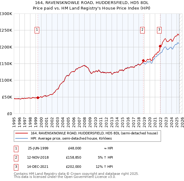 164, RAVENSKNOWLE ROAD, HUDDERSFIELD, HD5 8DL: Price paid vs HM Land Registry's House Price Index