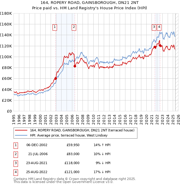 164, ROPERY ROAD, GAINSBOROUGH, DN21 2NT: Price paid vs HM Land Registry's House Price Index