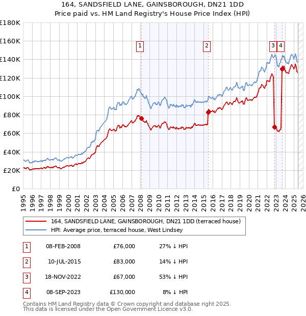 164, SANDSFIELD LANE, GAINSBOROUGH, DN21 1DD: Price paid vs HM Land Registry's House Price Index