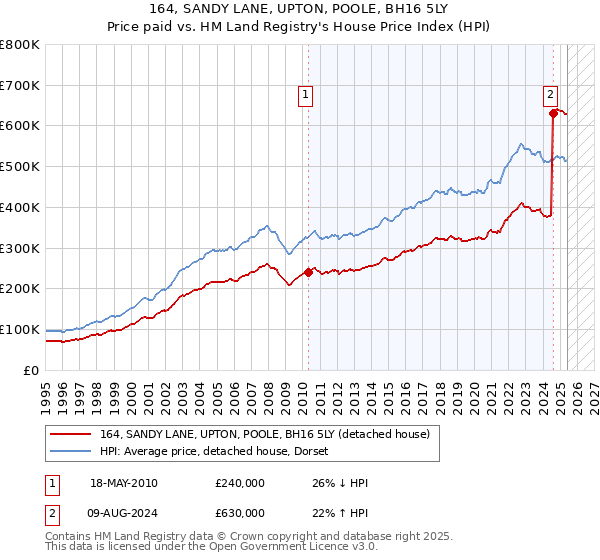 164, SANDY LANE, UPTON, POOLE, BH16 5LY: Price paid vs HM Land Registry's House Price Index