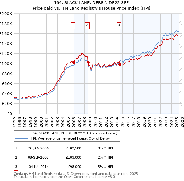 164, SLACK LANE, DERBY, DE22 3EE: Price paid vs HM Land Registry's House Price Index