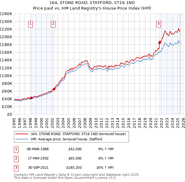 164, STONE ROAD, STAFFORD, ST16 1ND: Price paid vs HM Land Registry's House Price Index