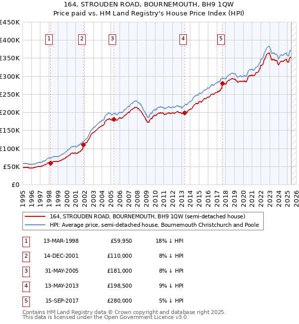 164, STROUDEN ROAD, BOURNEMOUTH, BH9 1QW: Price paid vs HM Land Registry's House Price Index