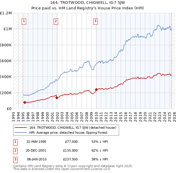 164, TROTWOOD, CHIGWELL, IG7 5JW: Price paid vs HM Land Registry's House Price Index