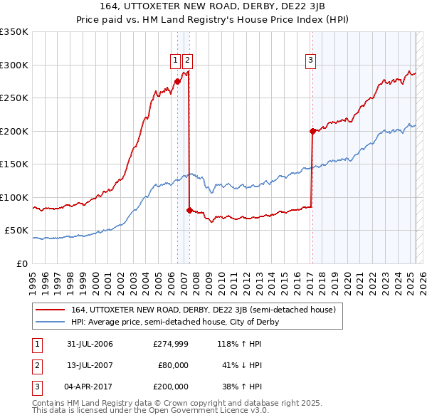 164, UTTOXETER NEW ROAD, DERBY, DE22 3JB: Price paid vs HM Land Registry's House Price Index
