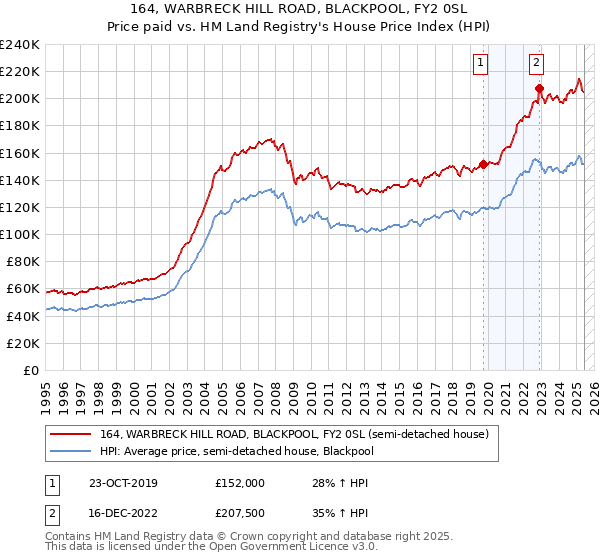 164, WARBRECK HILL ROAD, BLACKPOOL, FY2 0SL: Price paid vs HM Land Registry's House Price Index