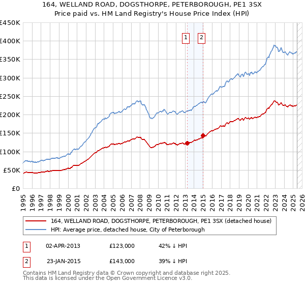 164, WELLAND ROAD, DOGSTHORPE, PETERBOROUGH, PE1 3SX: Price paid vs HM Land Registry's House Price Index