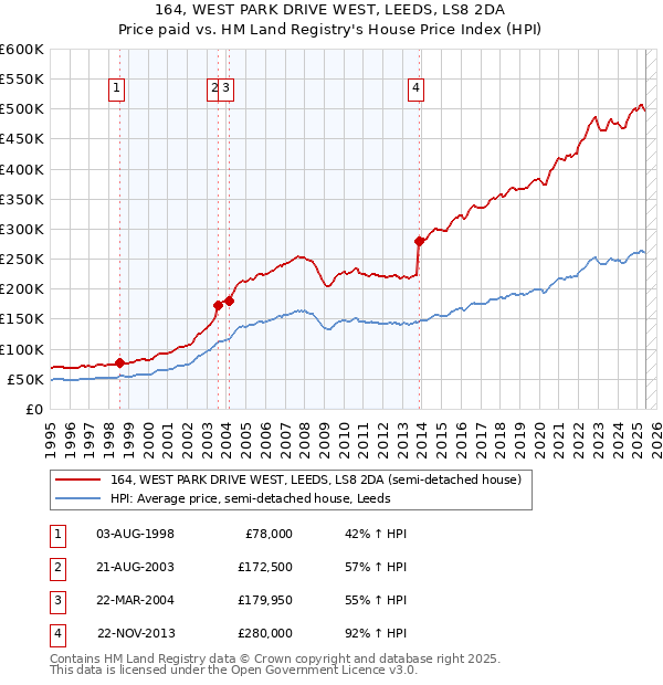 164, WEST PARK DRIVE WEST, LEEDS, LS8 2DA: Price paid vs HM Land Registry's House Price Index