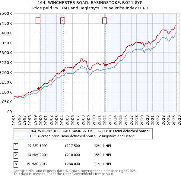 164, WINCHESTER ROAD, BASINGSTOKE, RG21 8YP: Price paid vs HM Land Registry's House Price Index