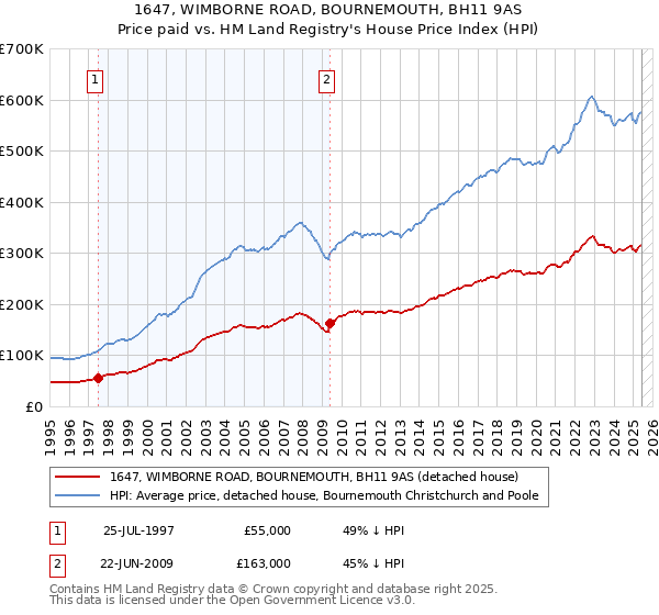 1647, WIMBORNE ROAD, BOURNEMOUTH, BH11 9AS: Price paid vs HM Land Registry's House Price Index