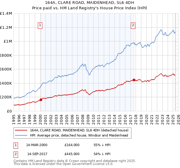 164A, CLARE ROAD, MAIDENHEAD, SL6 4DH: Price paid vs HM Land Registry's House Price Index