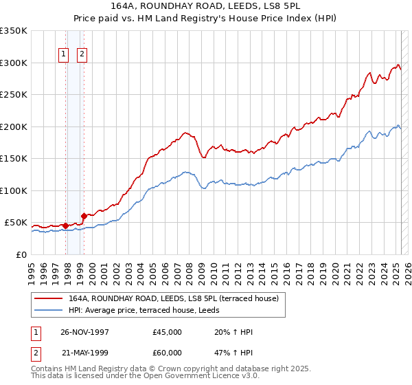 164A, ROUNDHAY ROAD, LEEDS, LS8 5PL: Price paid vs HM Land Registry's House Price Index