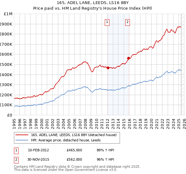 165, ADEL LANE, LEEDS, LS16 8BY: Price paid vs HM Land Registry's House Price Index