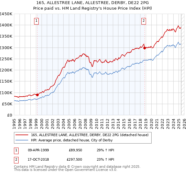 165, ALLESTREE LANE, ALLESTREE, DERBY, DE22 2PG: Price paid vs HM Land Registry's House Price Index