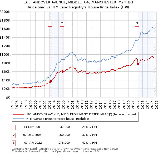 165, ANDOVER AVENUE, MIDDLETON, MANCHESTER, M24 1JQ: Price paid vs HM Land Registry's House Price Index