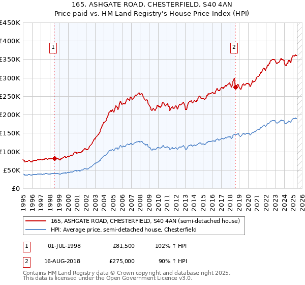 165, ASHGATE ROAD, CHESTERFIELD, S40 4AN: Price paid vs HM Land Registry's House Price Index